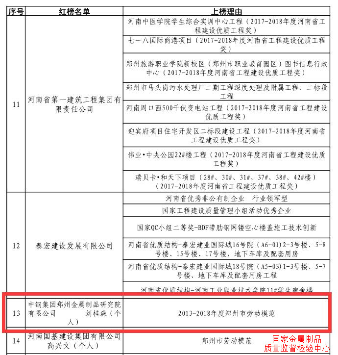 喜訊 | 質檢中心劉桂森榮登鄭州市建筑市場誠信建設“紅榜”